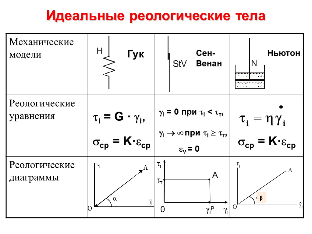 Идеальные реологические тела Гук Сен-Венан Ньютон ti = G · gi, sср = K·eср